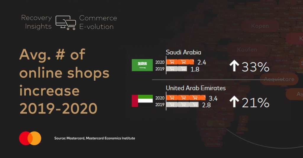 بحسب تقرير لماستركارد: التجارة الإلكترونية هي شريان الحياة لتجار التجزئة في ظل أزمة كوفيد-19