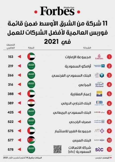  ضمن قائمة فوربس 