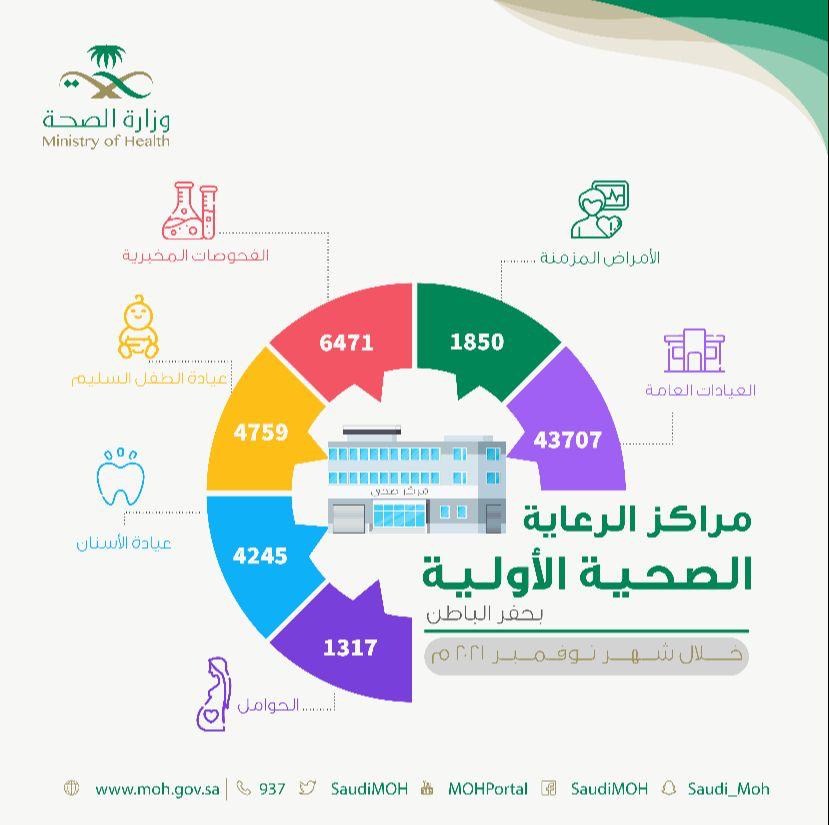 أكثر من 62 ألف مستفيد  ومستفيدة من خدمات المراكز الصحية بحفر الباطن