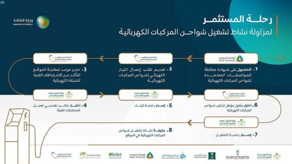 وزارة الطاقة: نشاط شحن المركبات الكهربائية  جاهز تنظيميًا وفنيًا في المملكة