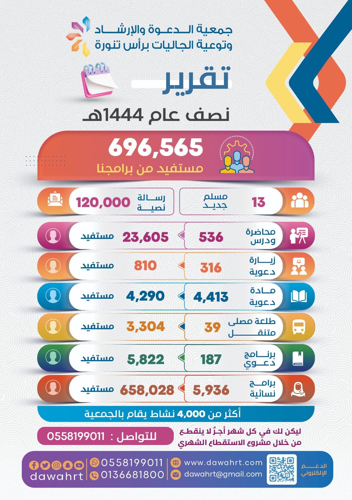 أكثر من نصف مليون مستفيد في دعوة رأس تنورة خلال نصف عام ١٤٤٤هـ