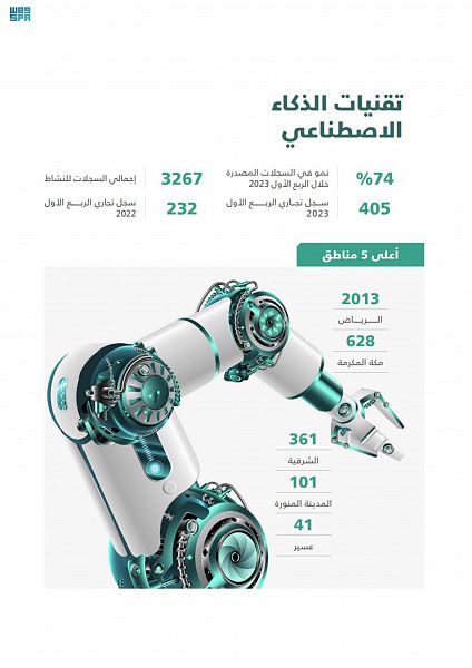 لأنشطة الذكاء الاصطناعي في المملكة خلال 2023