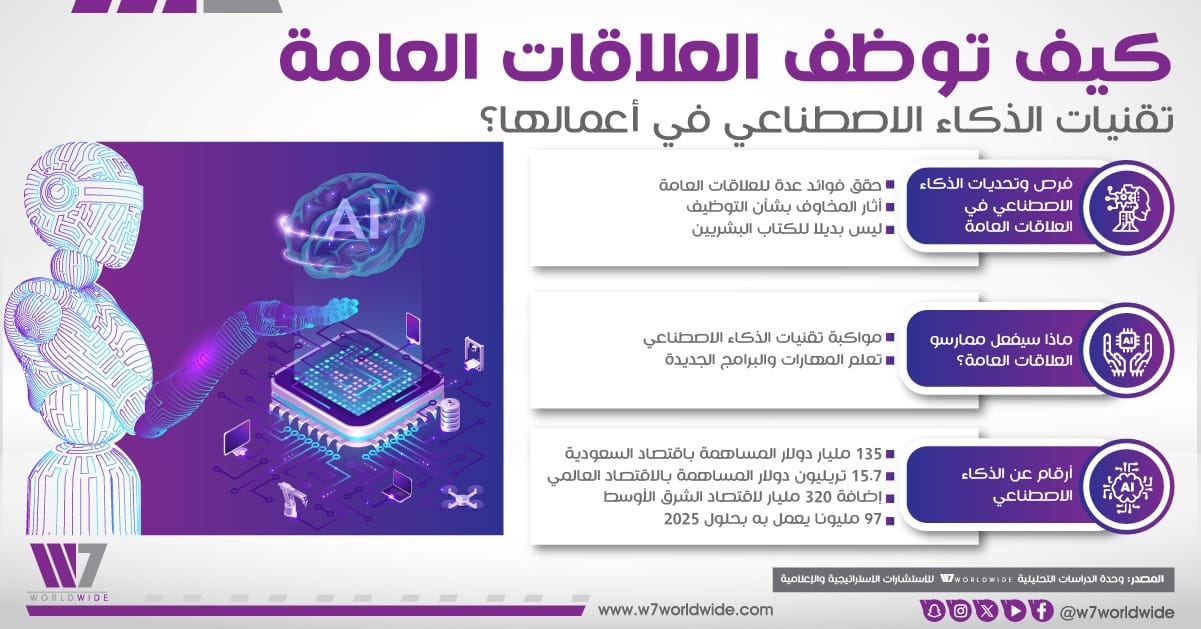 تقرير استشاري: تطبيقات الذكاء الاصطناعي تعزز كفاءة حملات العلاقات العامة