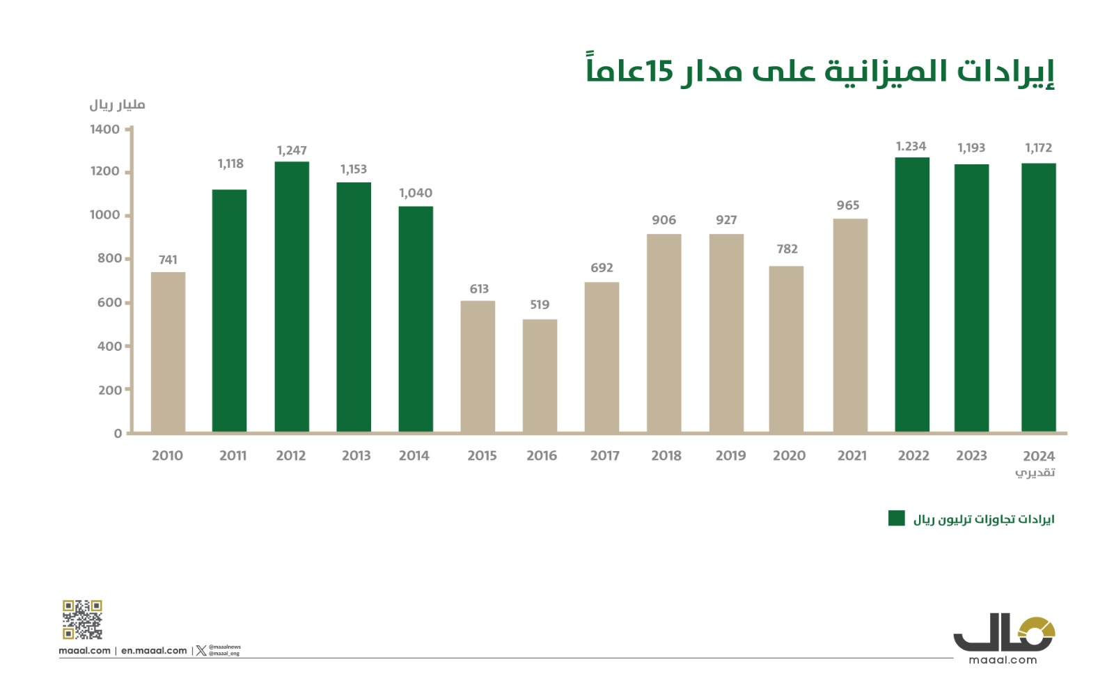 متى كسرت إيرادات الميزانية السعودية لأول مرة حاجز التريليون ريال .. تعرف على التفاصيل