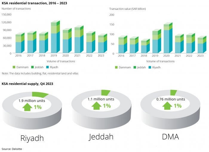 تقرير ديلويت عن القطاع العقاري في المملكة يكشف عن اتجاهات النمو في السوّق السعودي