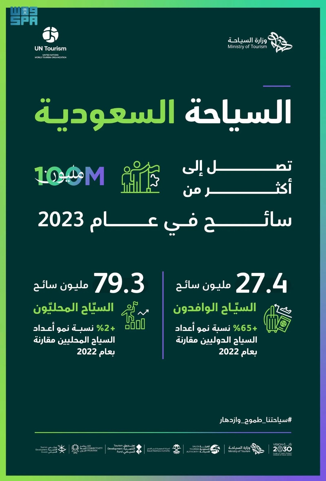 منظمة الأمم المتحدة للسياحة والمجلس العالمي للسفر والسياحة تهنئان المملكة لوصولها إلى أكثر من ١٠٠ مليون سائح خلال العام 2023