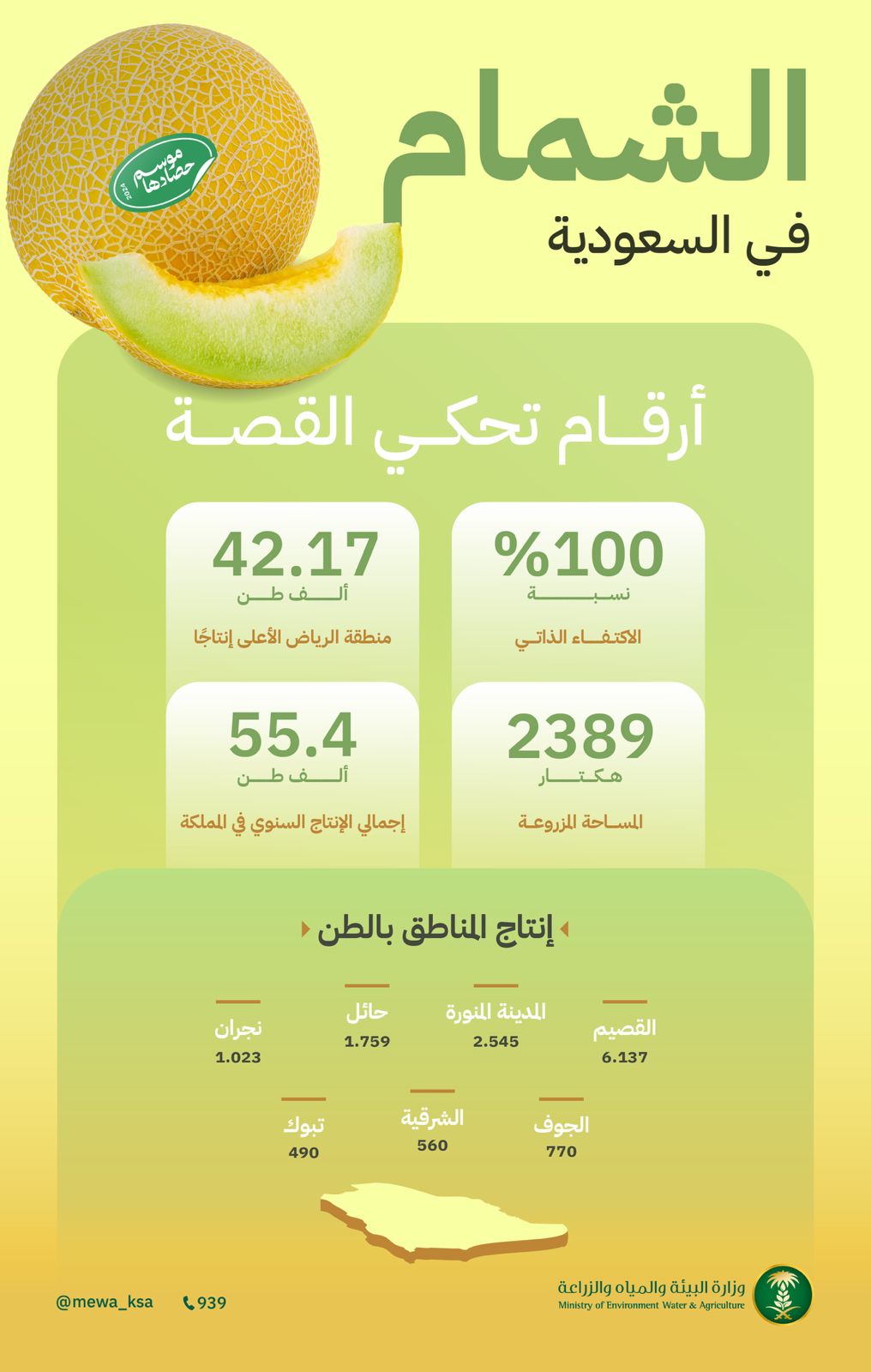  100% نسبة الاكتفاء الذاتي من الشمام والرياض الأعلى بإنتاج سنوي يتجاوز 42 ألف طن